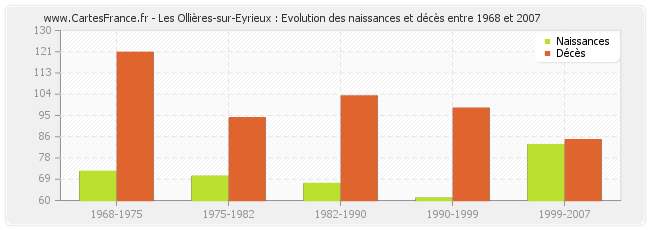 Les Ollières-sur-Eyrieux : Evolution des naissances et décès entre 1968 et 2007